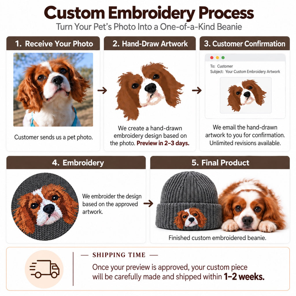 Infographic showing the 5-step process for custom pet photo embroidered beanies: 1. Photo upload, 2. Hand-drawn artwork preview, 3. Customer email confirmation, 4. Precision embroidery, and 5. Finished product shipped in 1-2 weeks.