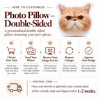 Step-by-step customization guide and shipping timeframe infographic for custom double-sided photo pillows.