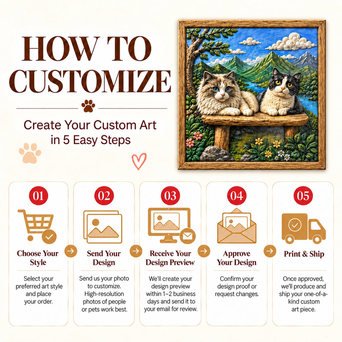 Customization guide with framed two-cat artwork and steps for submitting a photo, reviewing a preview and production