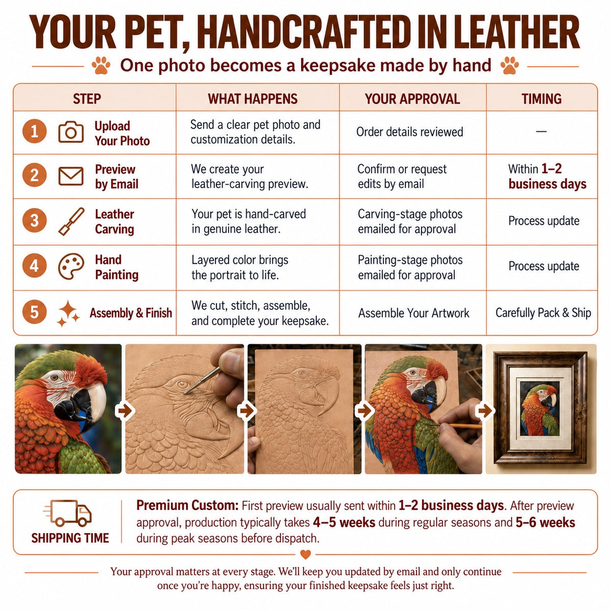 Custom hand-carved leather pet portrait process showing photo upload, preview approval, leather carving, hand painting, and finished memorial keepsake.