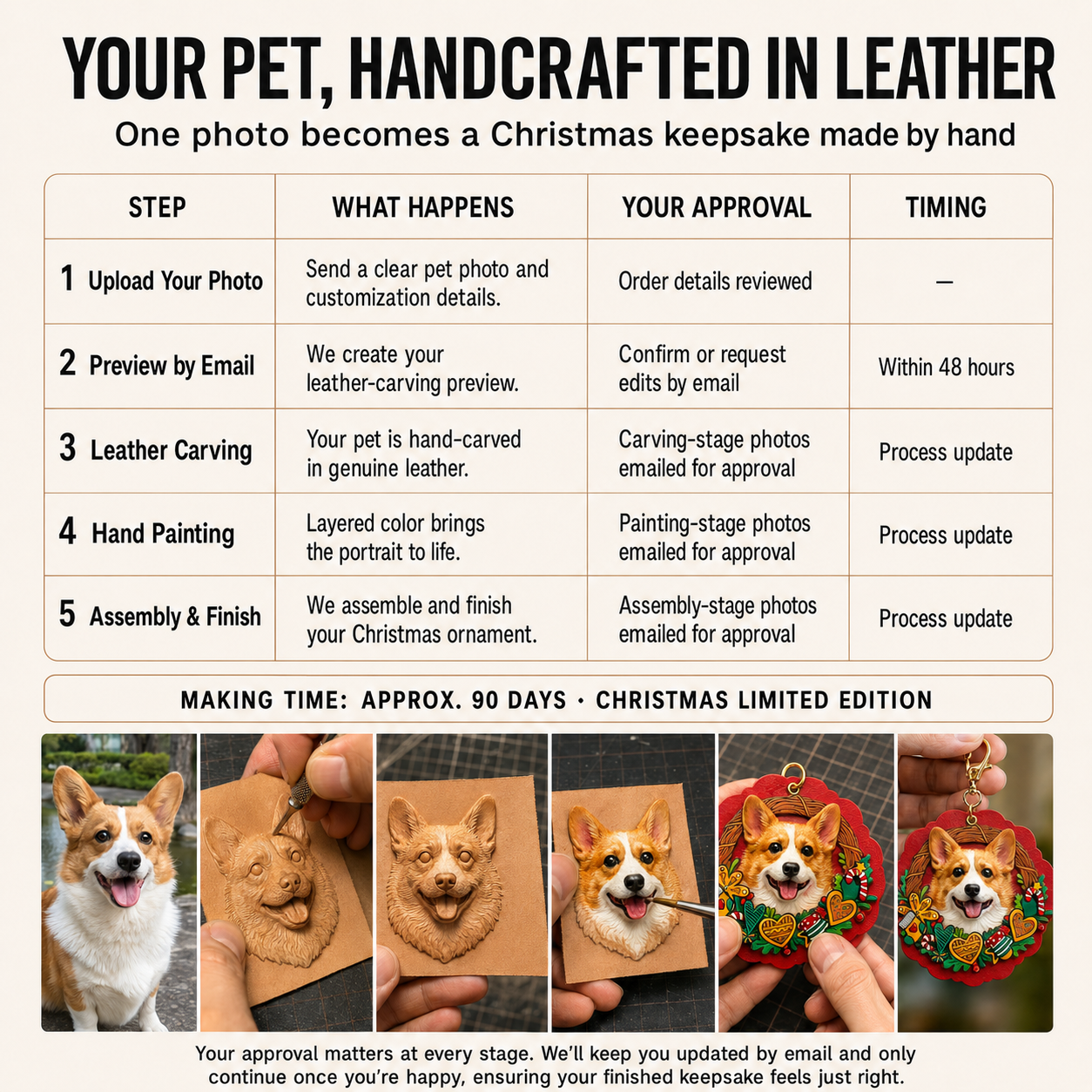 An infographic titled 'Your Pet, Handcrafted in Leather' detailing the 5-step process for a custom 3D leather pet portrait Christmas ornament and keychain: 1. Upload Your Photo, 2. Preview by Email, 3. Leather Carving, 4. Hand Painting, and 5. Assembly & Finish. The bottom showcases a visual example of a Corgi dog photo being transformed into a handcrafted, festive red 3D leather charm. Includes a note: 'Making Time: Approx. 90 Days • Christmas Limited Edition'.