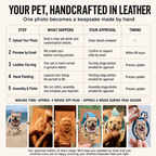 Infographic showing the 5-step handcrafted process for creating a custom 3D leather pet portrait keychain: 1. Photo upload, 2. Email preview, 3. Hand-carving leather, 4. Hand-painting details, and 5. Final assembly. Includes a visual step-by-step example of a dog photo turned into a finished leather charm.