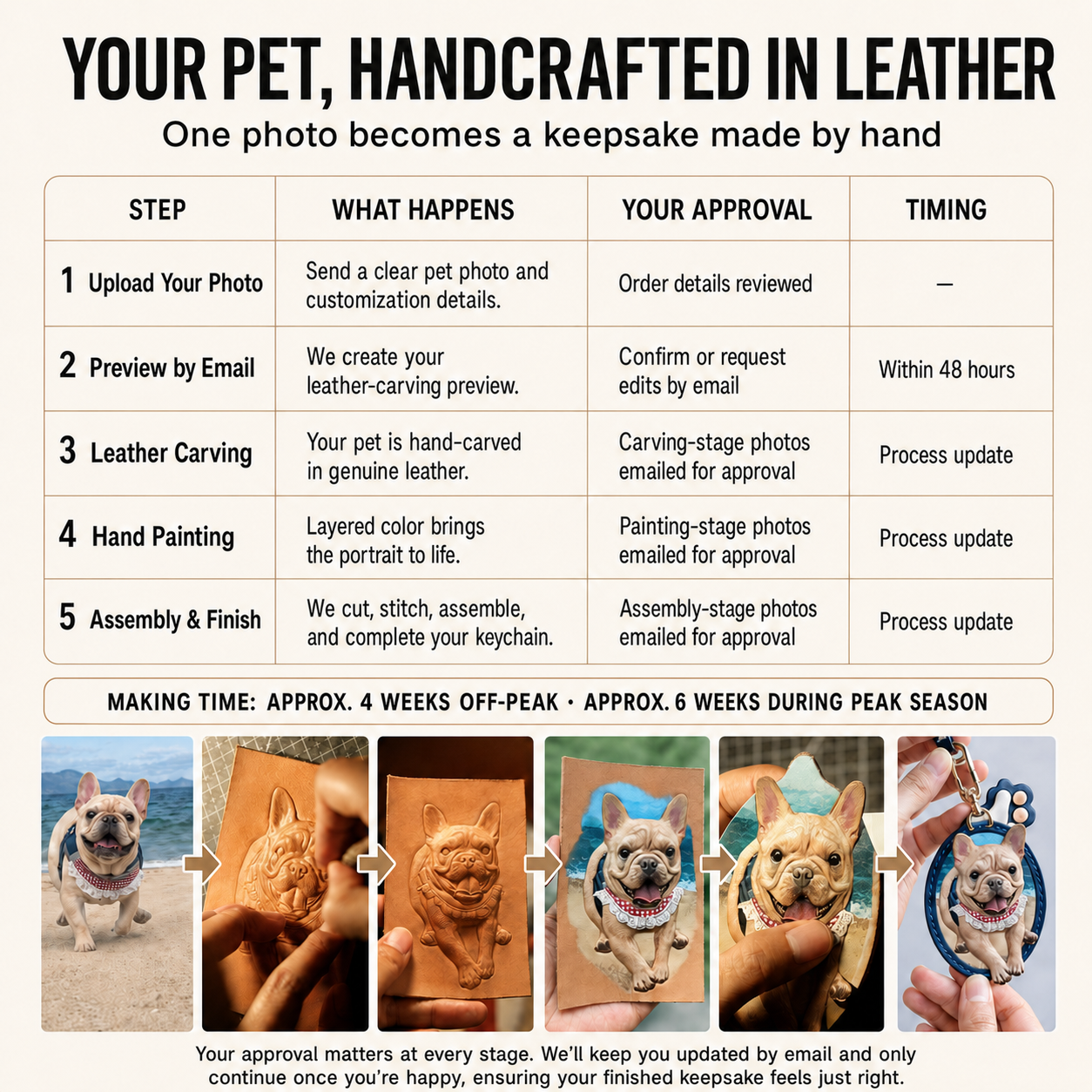 Infographic showing the 5-step handcrafted process for creating a custom 3D leather pet portrait keychain: 1. Photo upload, 2. Email preview, 3. Hand-carving leather, 4. Hand-painting details, and 5. Final assembly. Includes a visual step-by-step example of a dog photo turned into a finished leather charm.