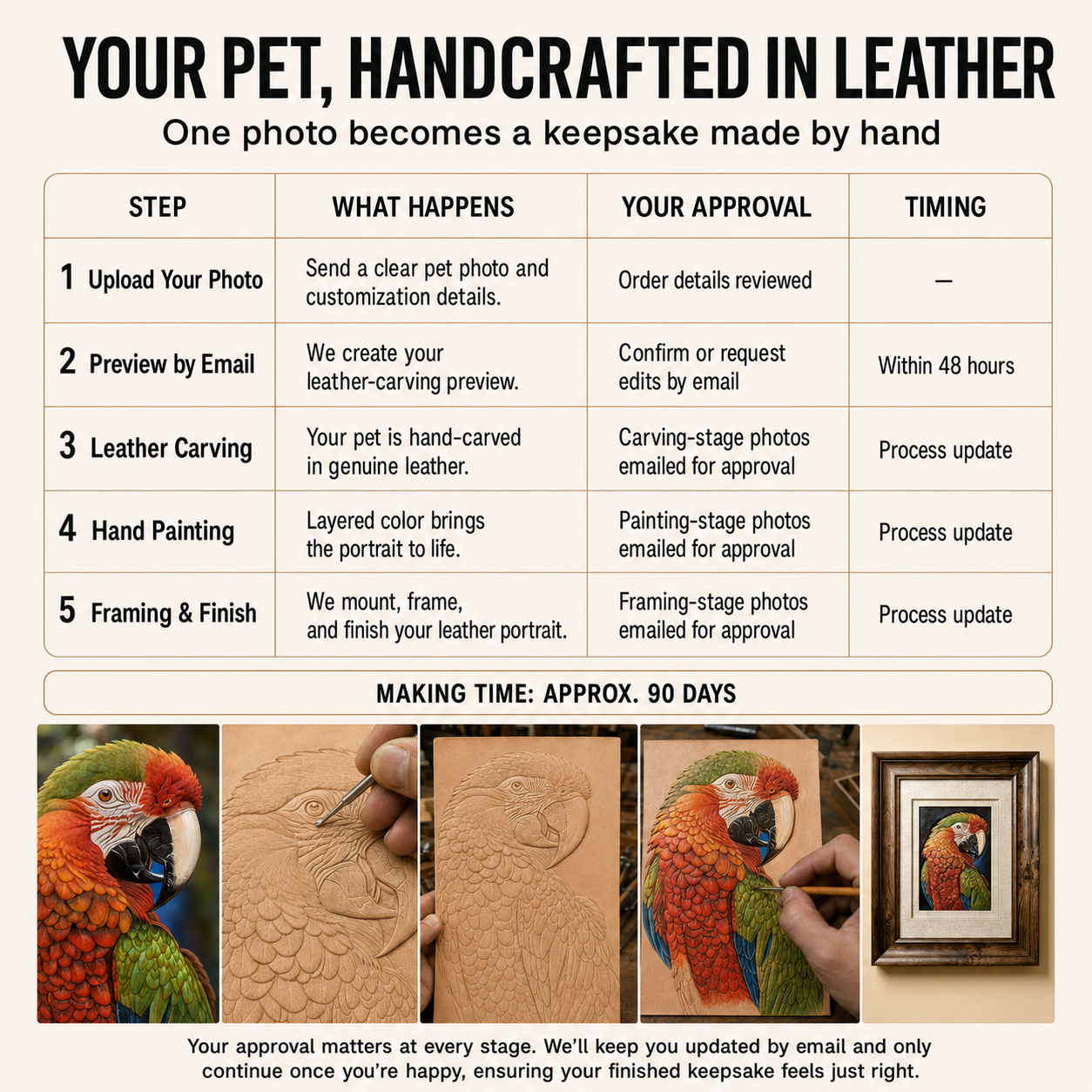 An infographic titled 'Your Pet, Handcrafted in Leather' detailing the 5-step creation process for a custom 3D leather pet portrait relief sculpture: 1. Upload Your Photo, 2. Preview by Email, 3. Leather Carving, 4. Hand Painting, and 5. Framing & Finish. The bottom shows a visual example of a pet parrot photo being carved, hand-painted, and completed in a wooden frame.