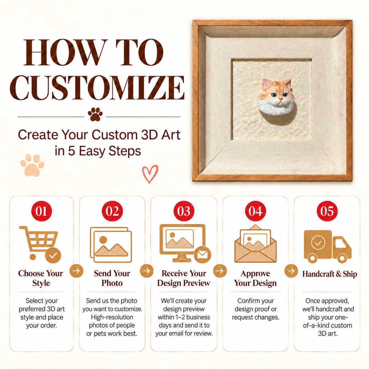 Five-step customization graphic with a framed orange cat portrait, photo submission, emailed preview and approval steps
