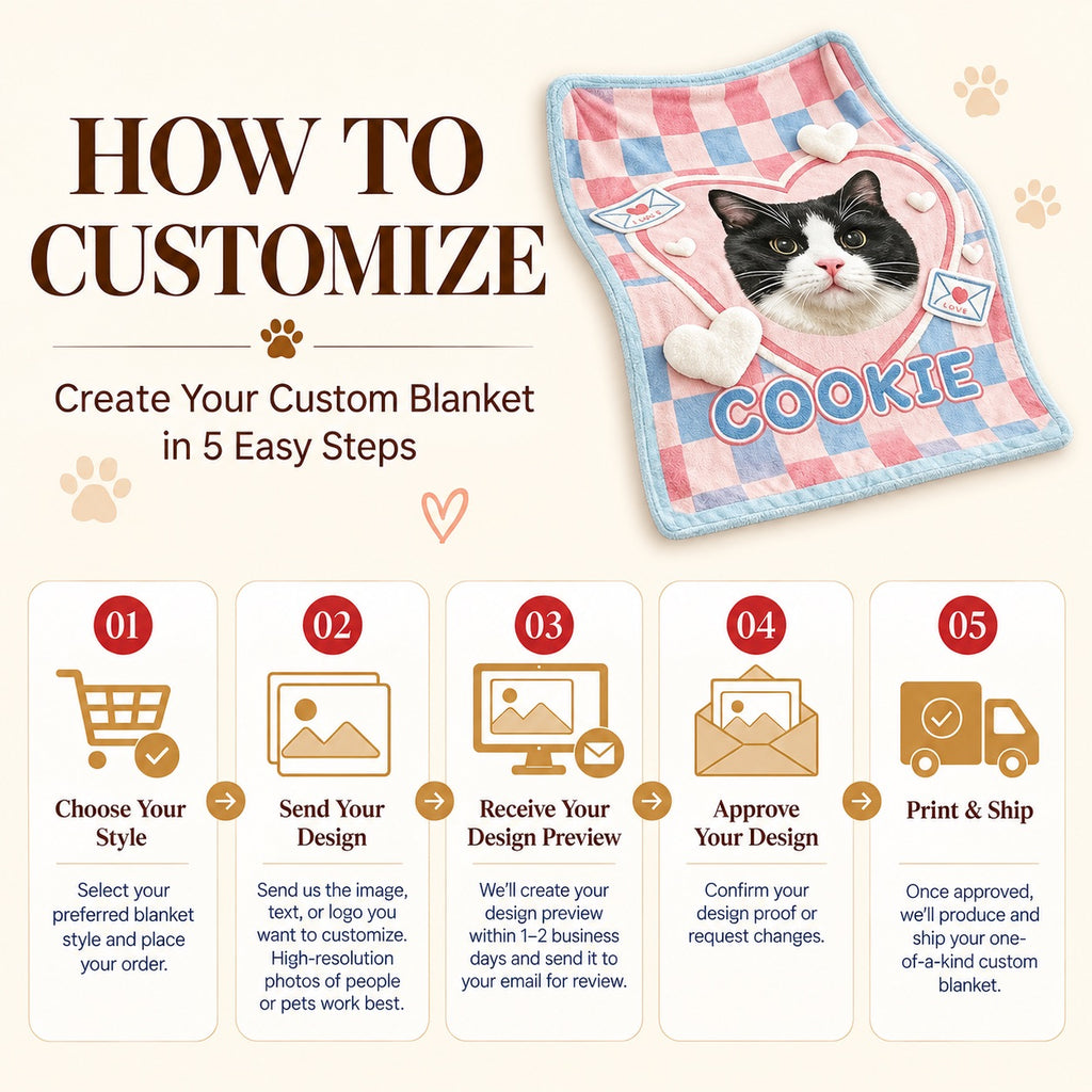 Custom flannel blanket ordering graphic showing design selection, photo submission, emailed preview and production