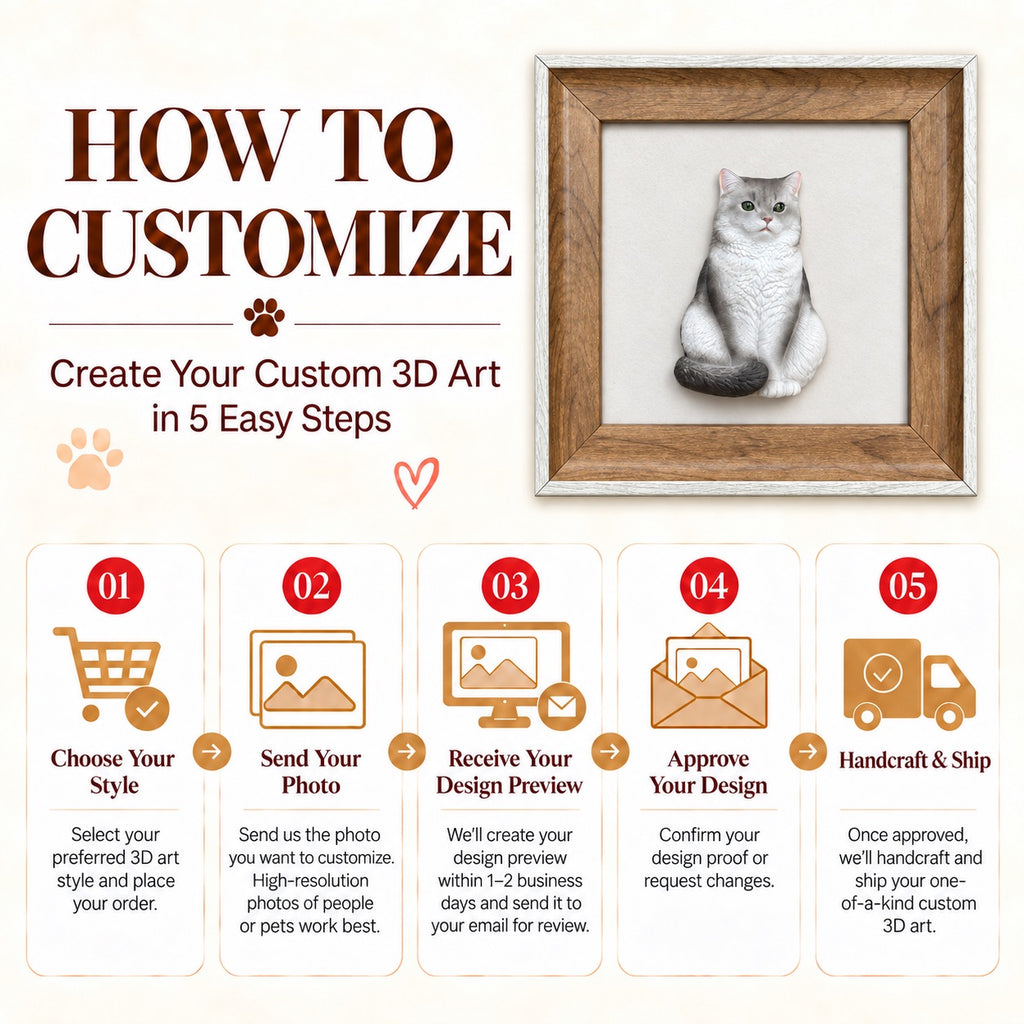 Five-step customization guide showing a framed full-body cat portrait, photo submission and emailed preview approval