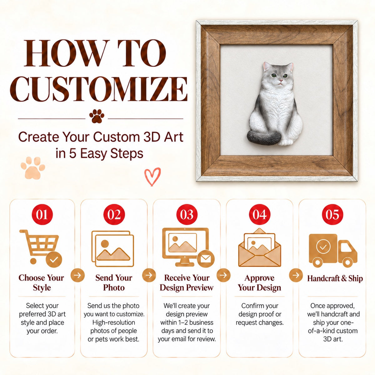 Five-step customization guide showing a framed full-body cat portrait, photo submission and emailed preview approval
