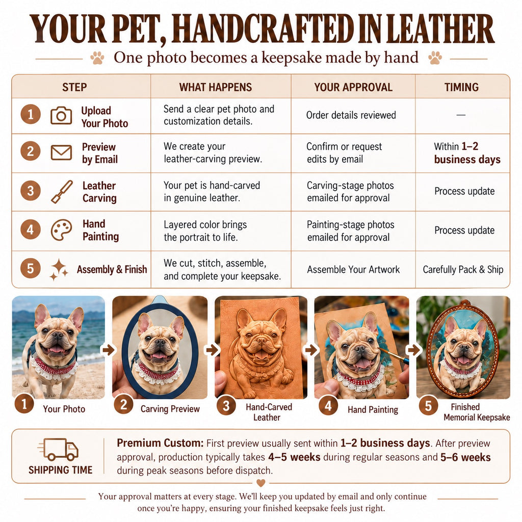 Custom pet memorial leather keepsake process showing photo upload, preview, hand carving, painting, finishing, and shipping.