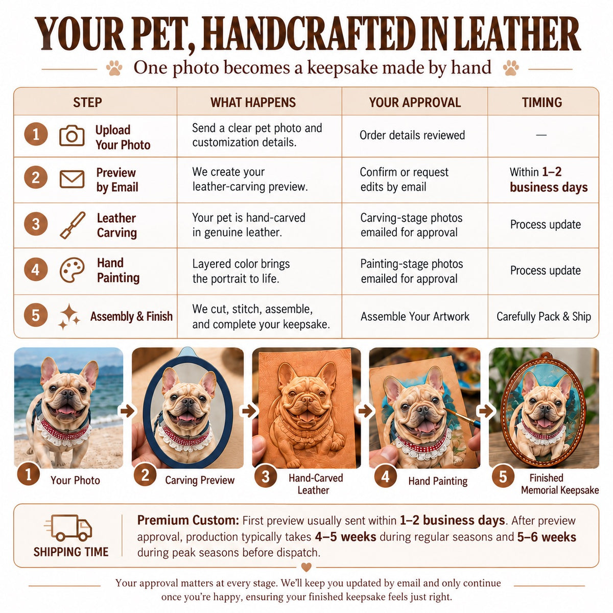 Custom pet memorial leather keepsake process showing photo upload, preview, hand carving, painting, finishing, and shipping.